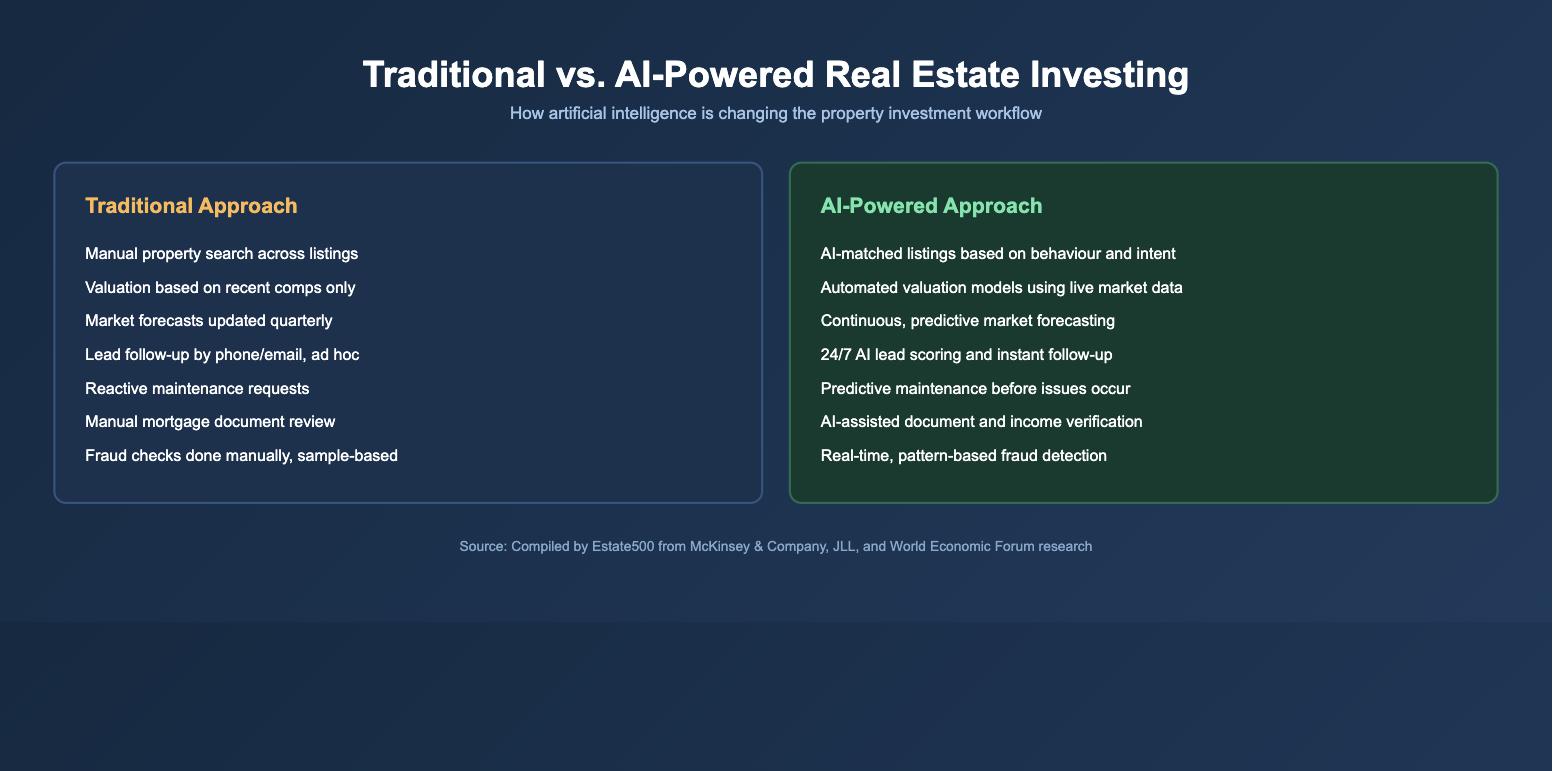 Infographic comparing traditional real estate investing methods versus AI-powered approaches across search, valuation, forecasting, leasing, maintenance, financing, and fraud detection